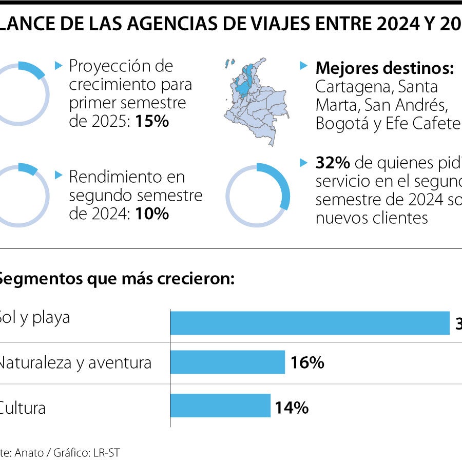 Anato afirmó que agencias de viajes van a crecer 15% en el primer ...