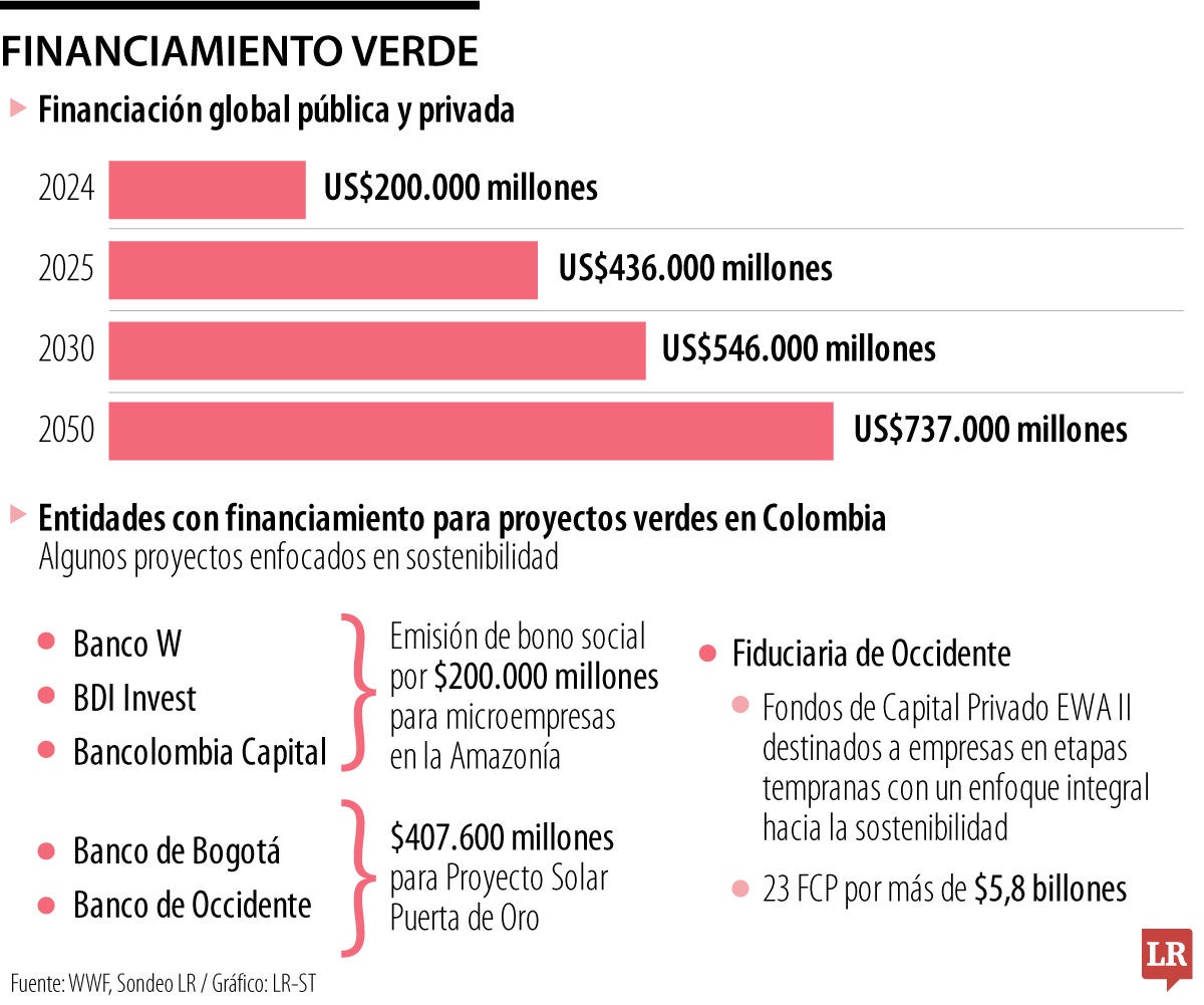 Financiamiento verde