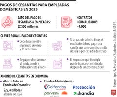 Pagos de cesantías