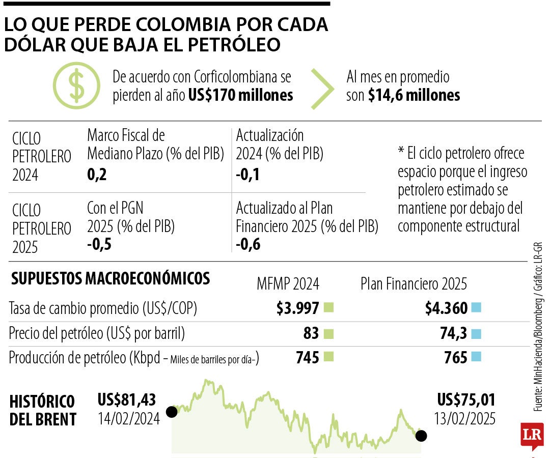 Lo que pierde Colombia por cada dólar que baja el petróleo