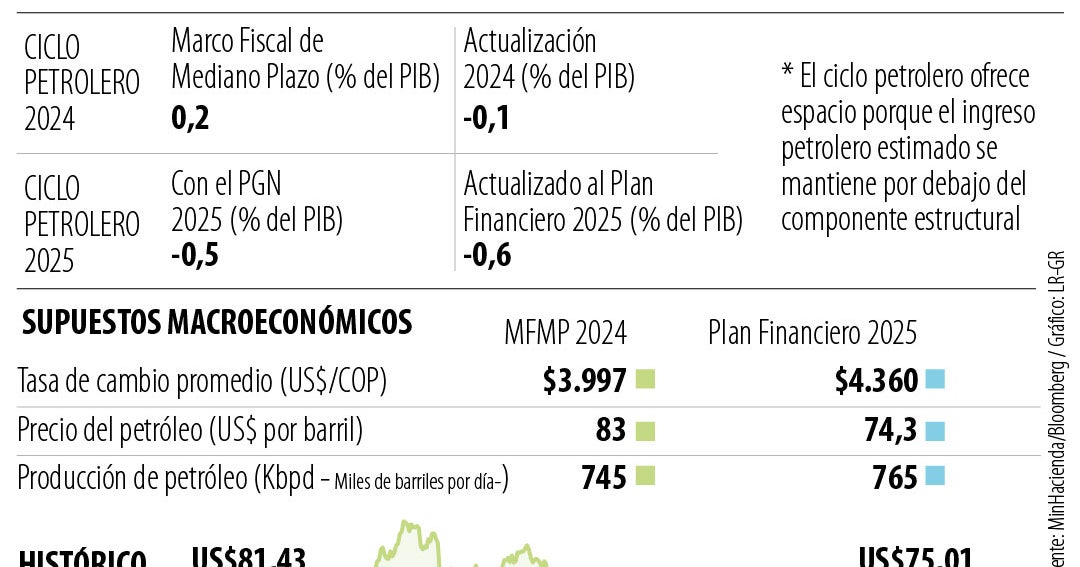 ¿Cómo le afecta la caída del precio del barril de petróleo a los ...