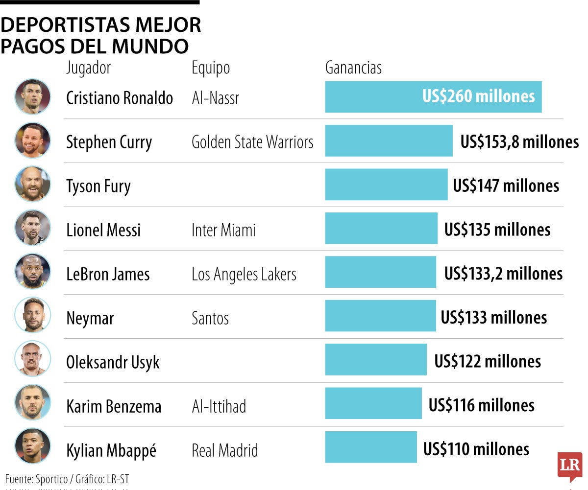 Deportistas mejor pagos
