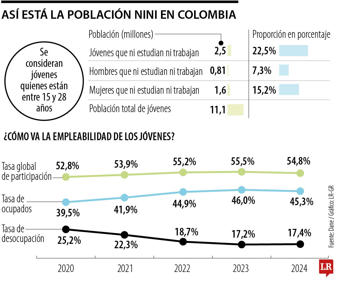 Así cerró la empleabilidad para los jóvenes en 2024