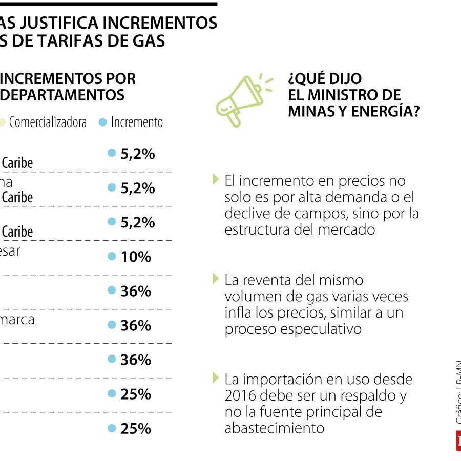 La crisis del gas natural obedecería a la estructura tarifaria y no por ...