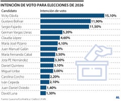 Encuesta de Guarumo sobre la intención de voto