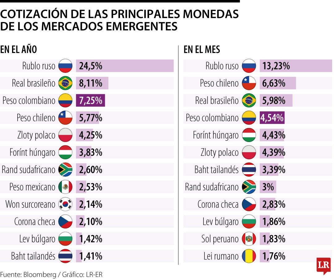 Peso colombiano, cuarta moneda emergente que más se revalúa en 15 días de febrero