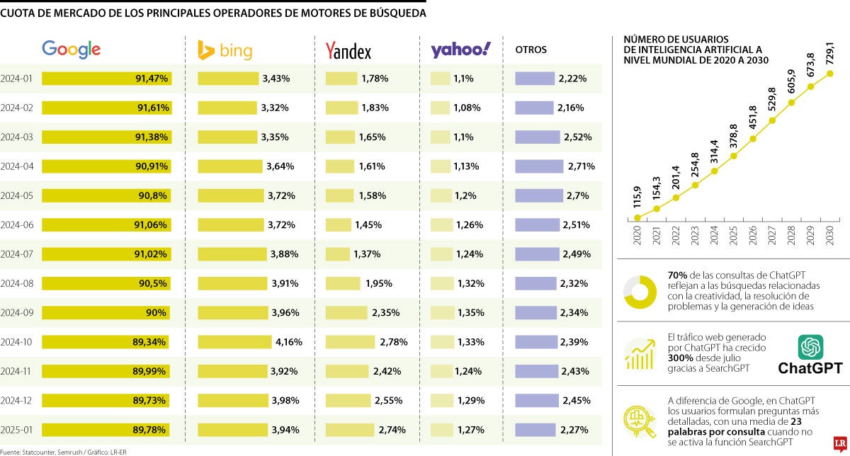 Cuota de mercado de los principales operadores de motores de búsqueda