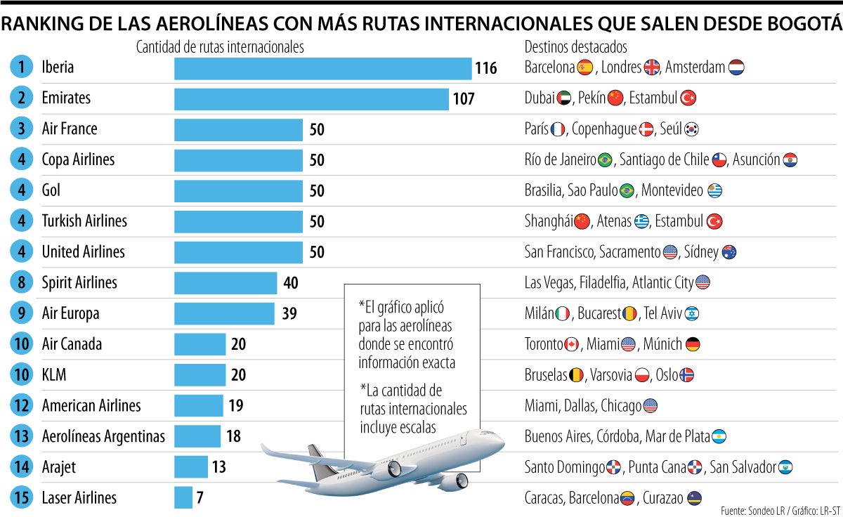 Ranking de aerolíneas con más rutas internacionales desde Bogotá
