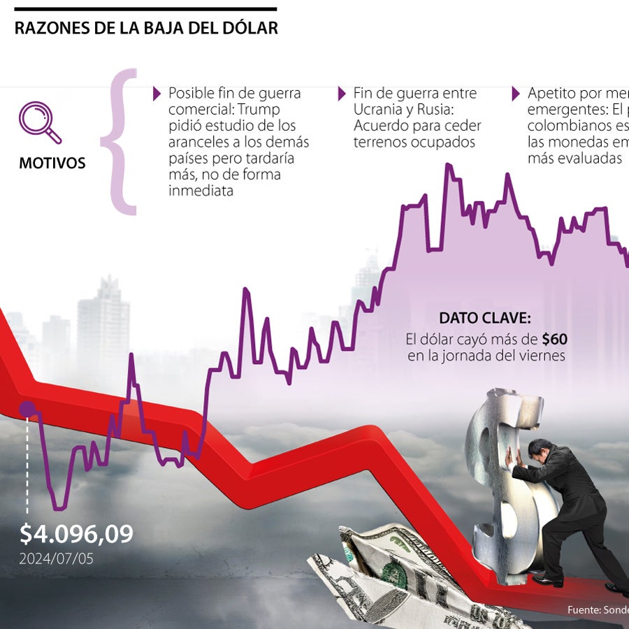 Las ocho razones principales por las que el dólar cayó sobre $60 al ...