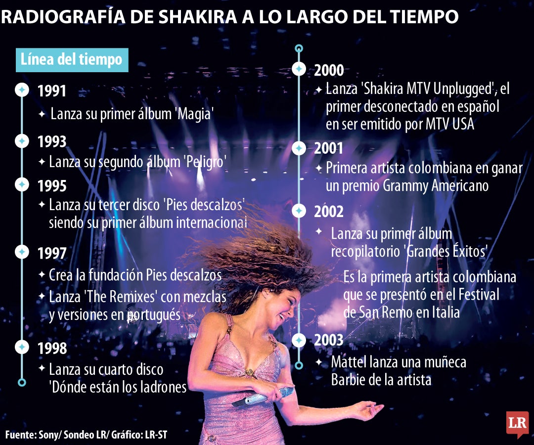 Radiografía de Shakira a lo largo del tiempo