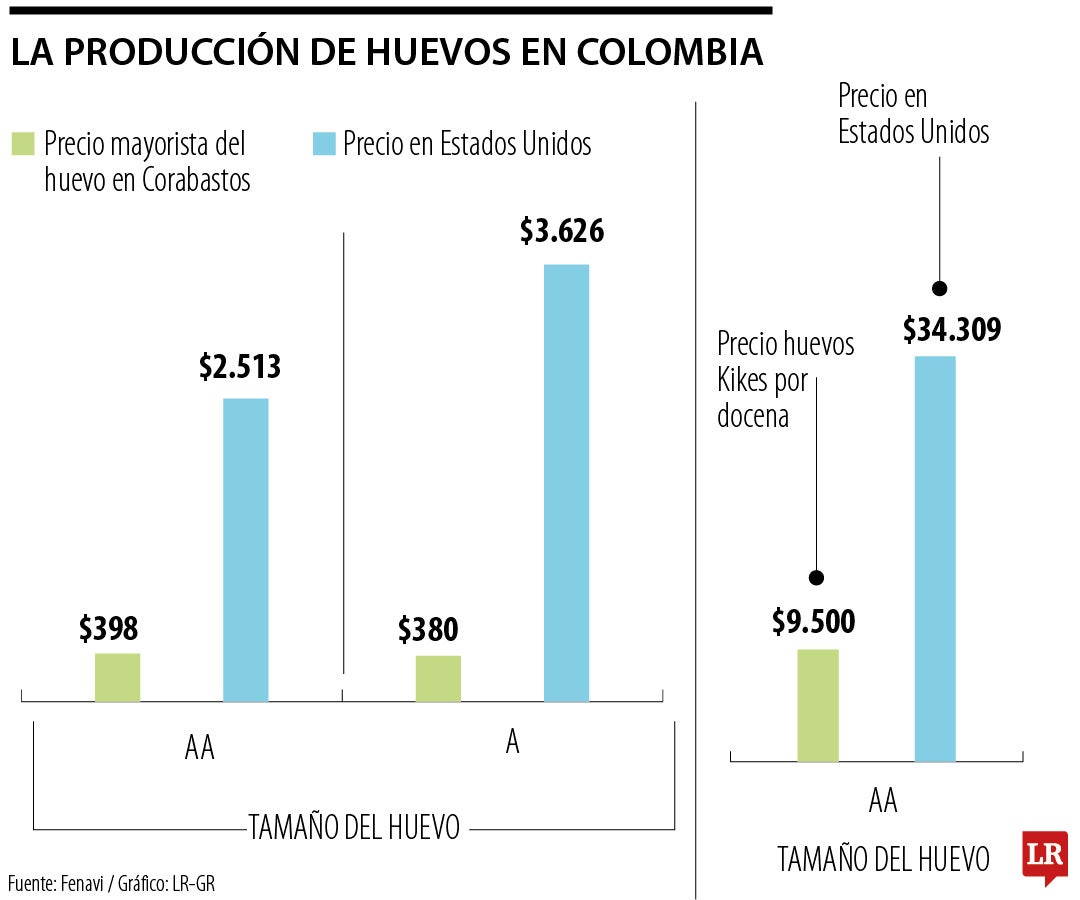 La producción de huevos en Colombia