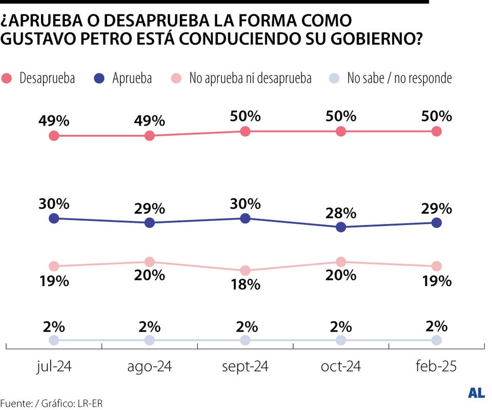 Aprobación del manejo del Gobierno de Gustavo Petro