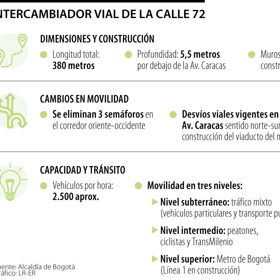 Así funcionará el intercambiador vial de la calle 72 que se une a la ...