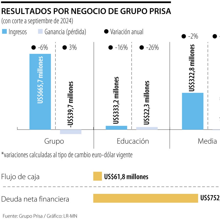 La estrategia de expansión elevó endeudamiento de Prisa a más de US$700