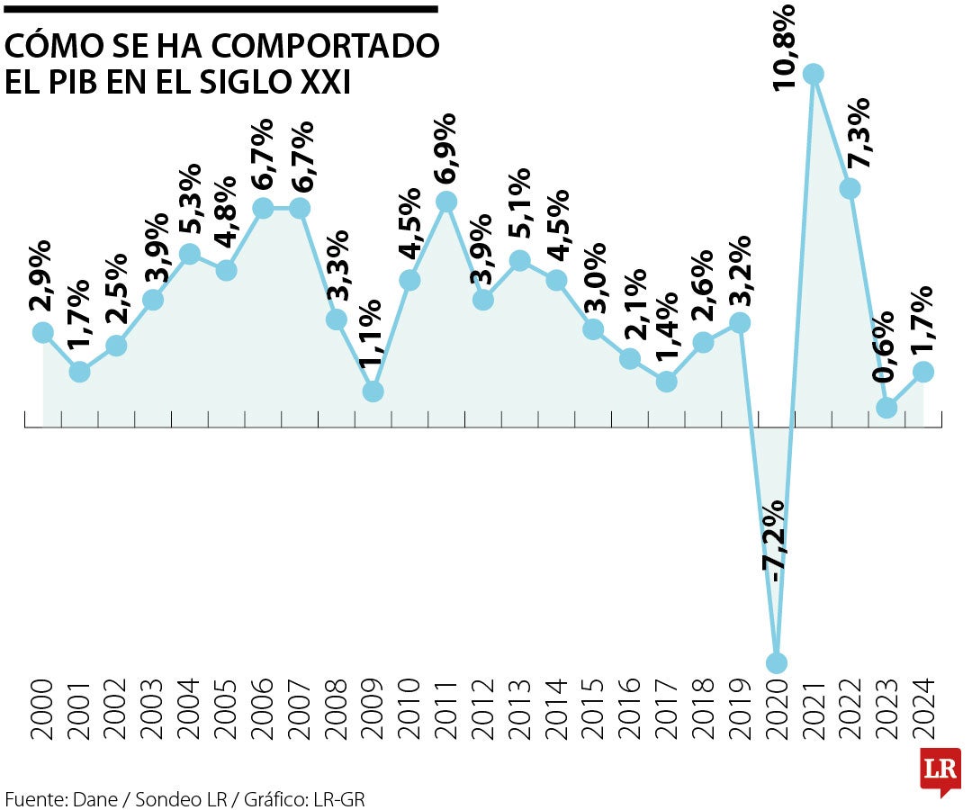 Así cerró el PIB en 2024