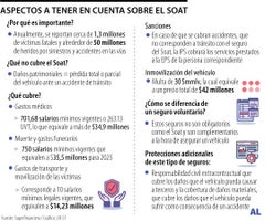 Aspectos a tener en cuenta sobre el Soat