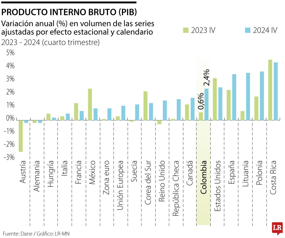 PIB de Colombia 2024 frente a otros países