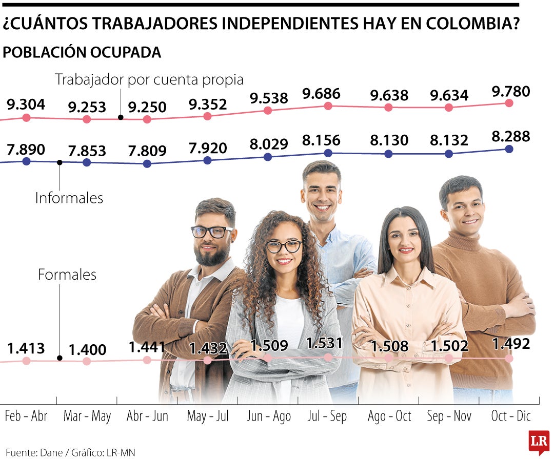 Trabajadores independientes en 2024