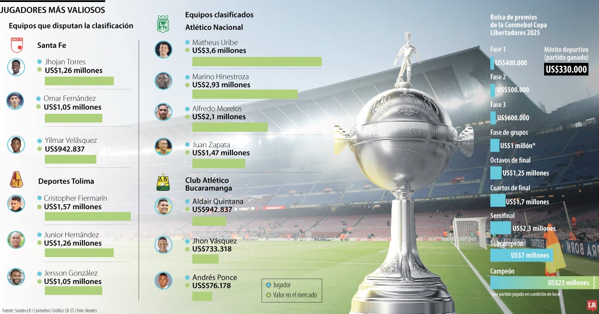 Los jugadores más valiosos de Santa Fe y Tolima