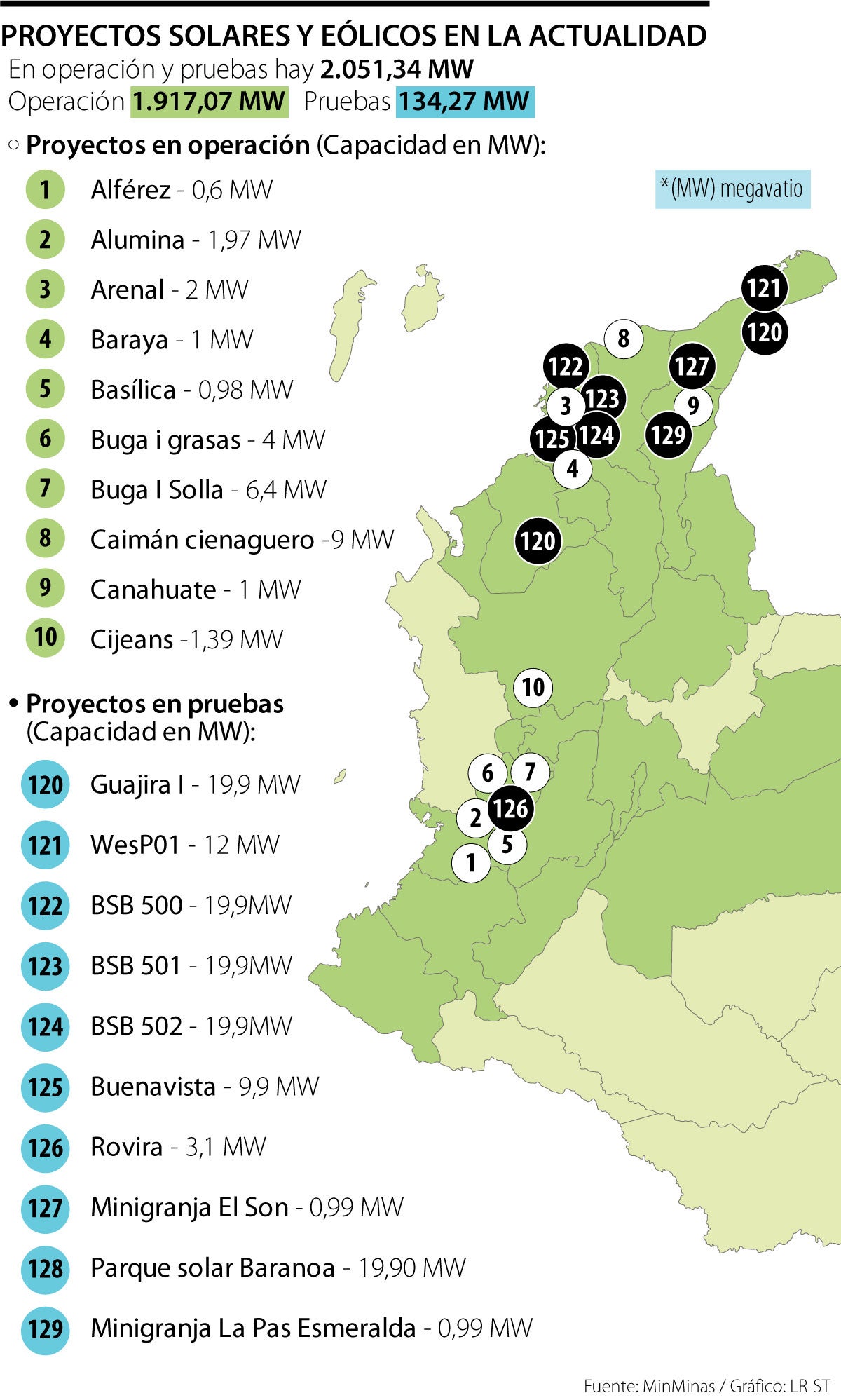 proyectos eólicos y solares en desarrollo