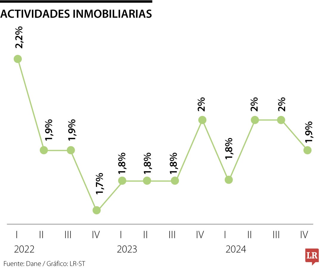 PIB sector actividades inmobiliarias