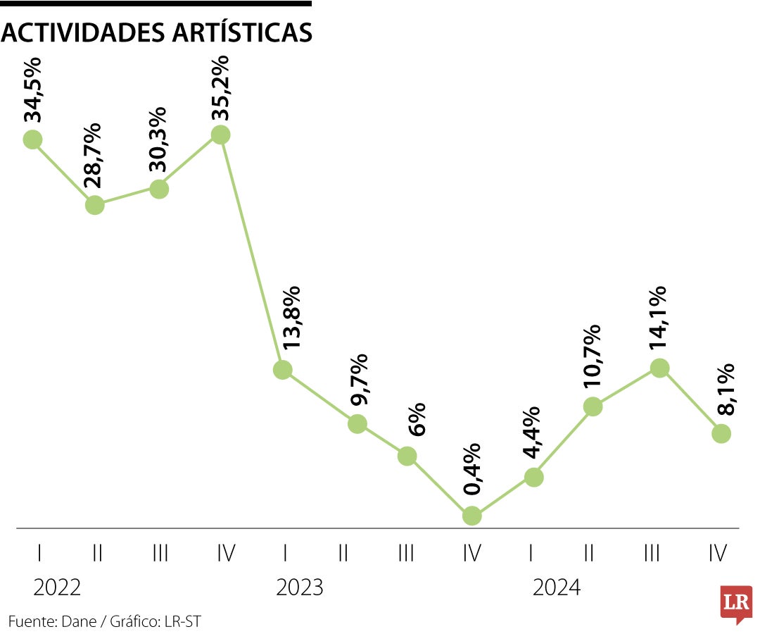 PIB sector actividades artísticas