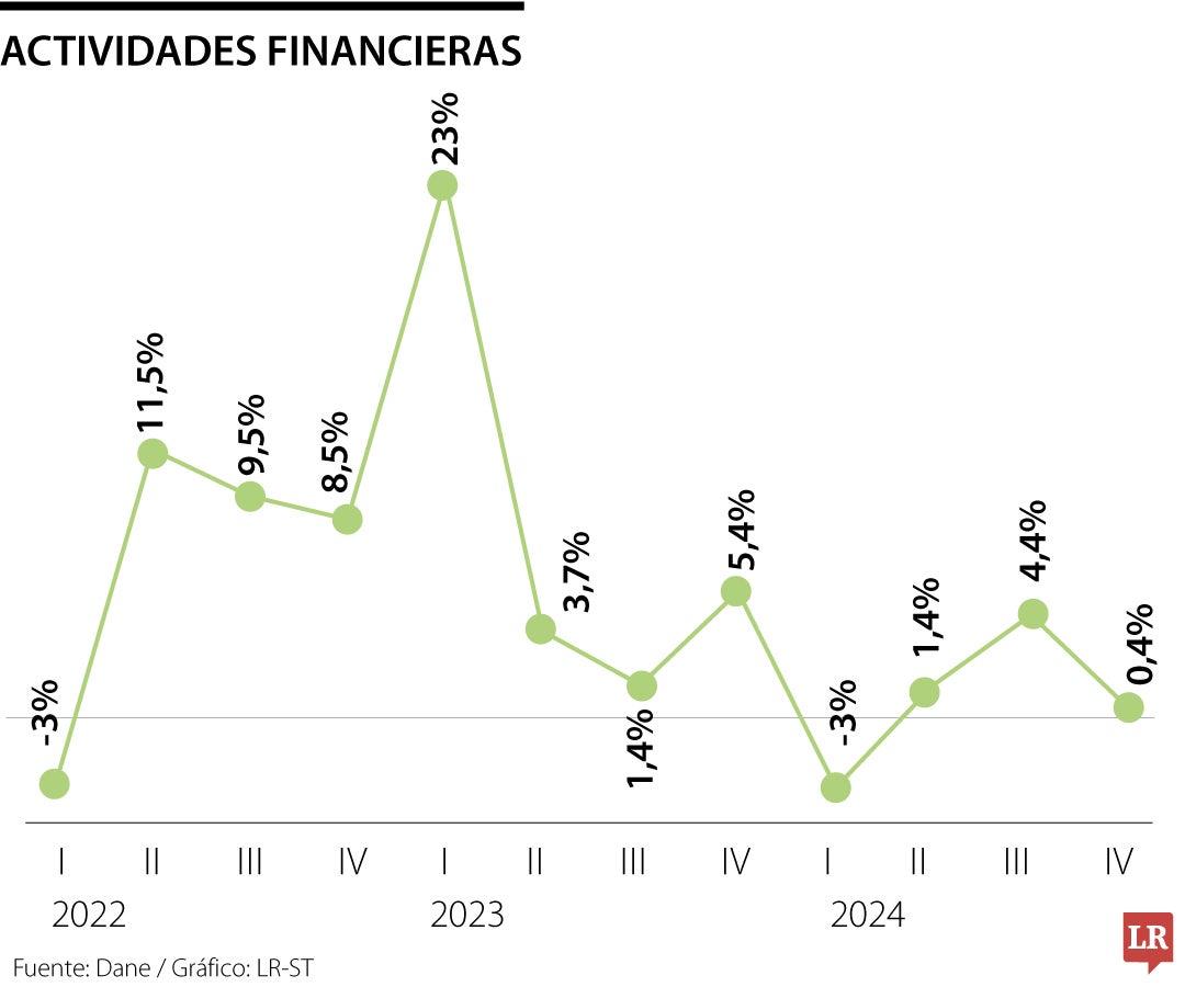 PIB sector actividades financieras