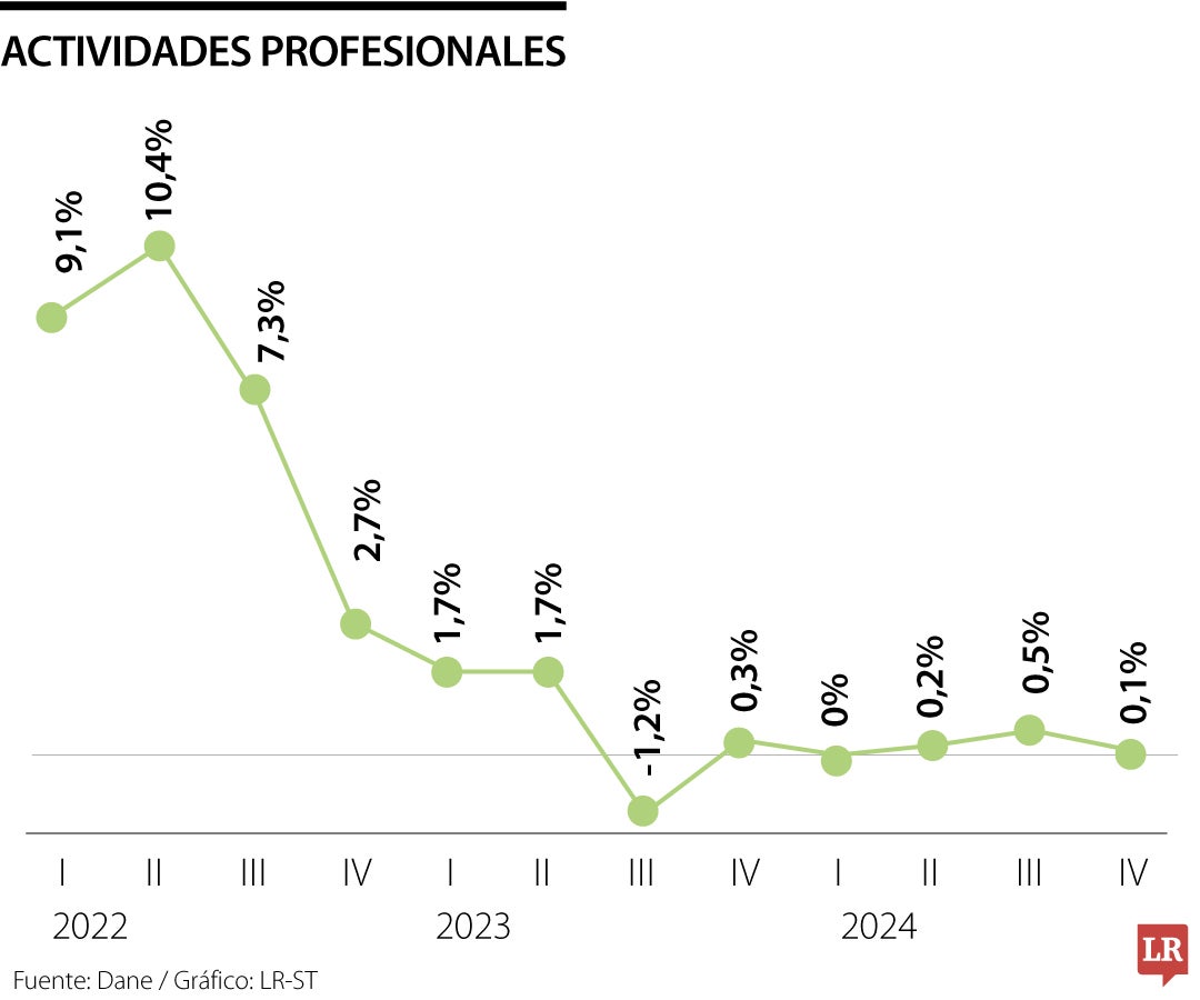 PIB sector actividades profesionales