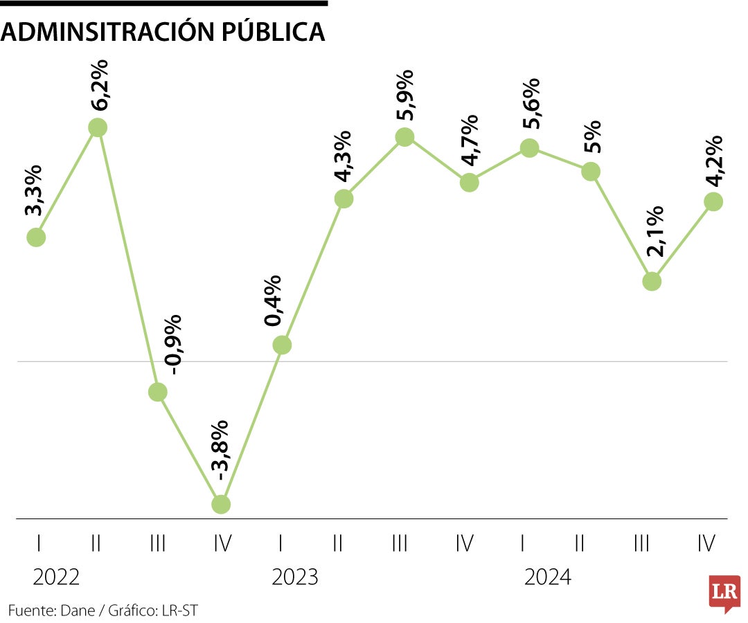 PIB sector administración pública
