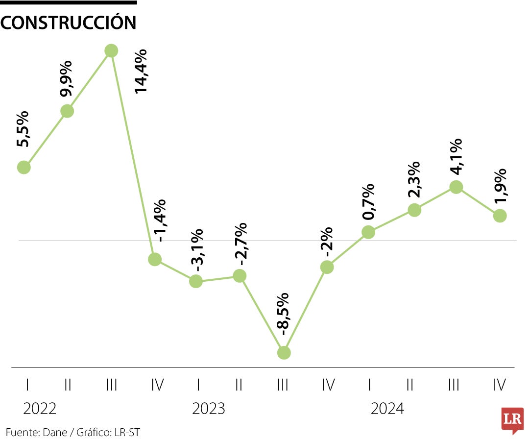 PIB sector de construcción