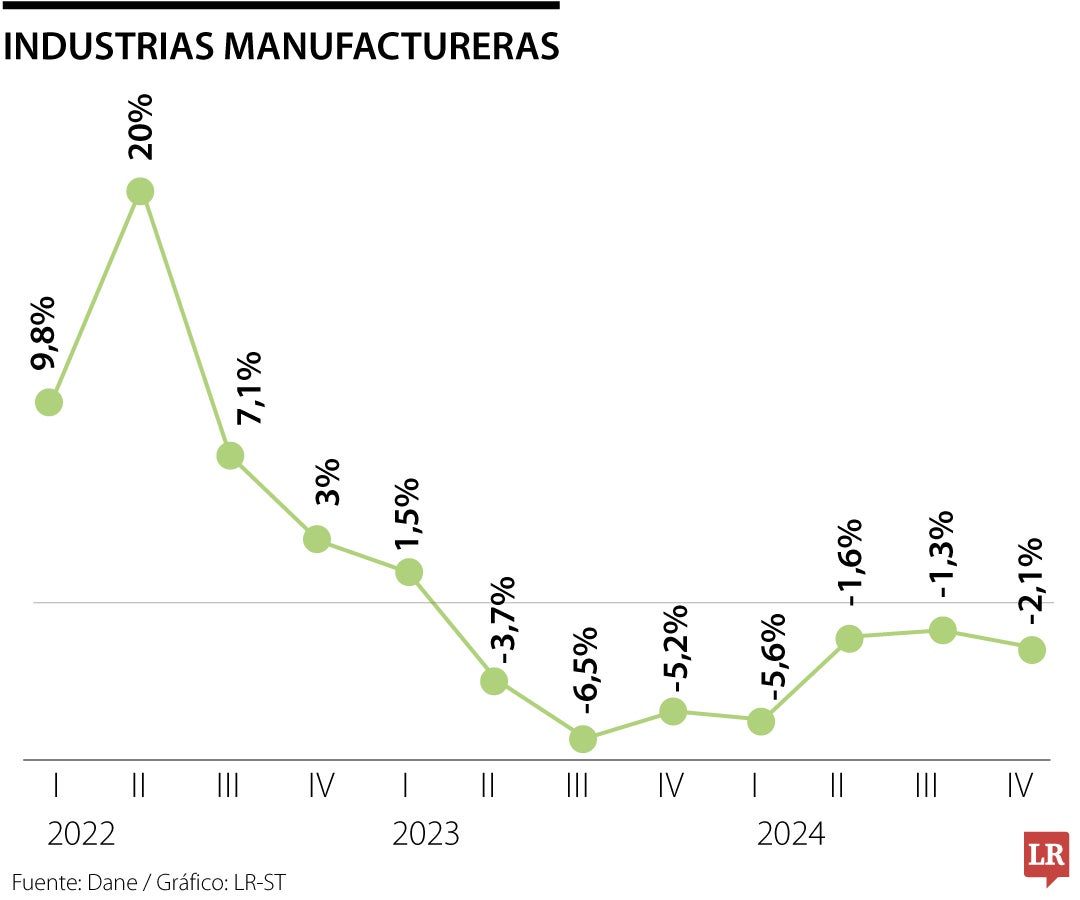 PIB sector de industrias manufactureras