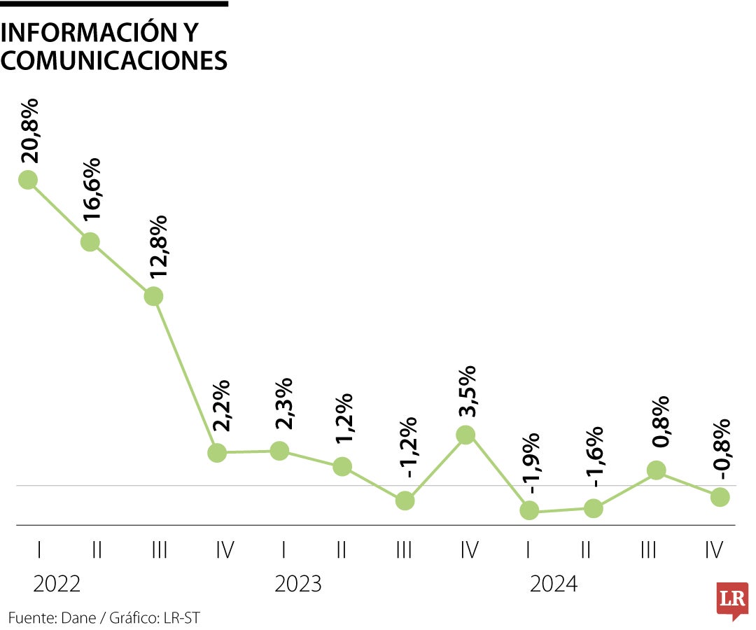 PIB sector información y comunicaciones