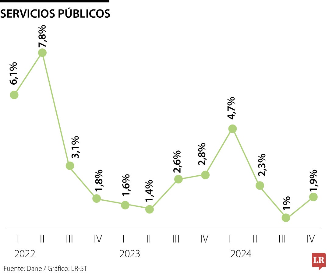 PIB sector servicios públicos