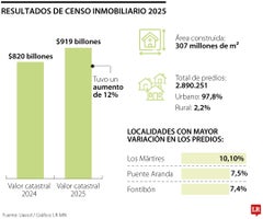 Resultados de censo inmobiliario 2025 Resultados de censo inmobiliario 2025