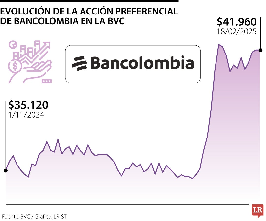 Evolución de la acción preferencial de Bancolombia en la BVC