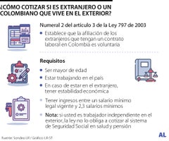 Así se cotiza la pensión en el extranjero