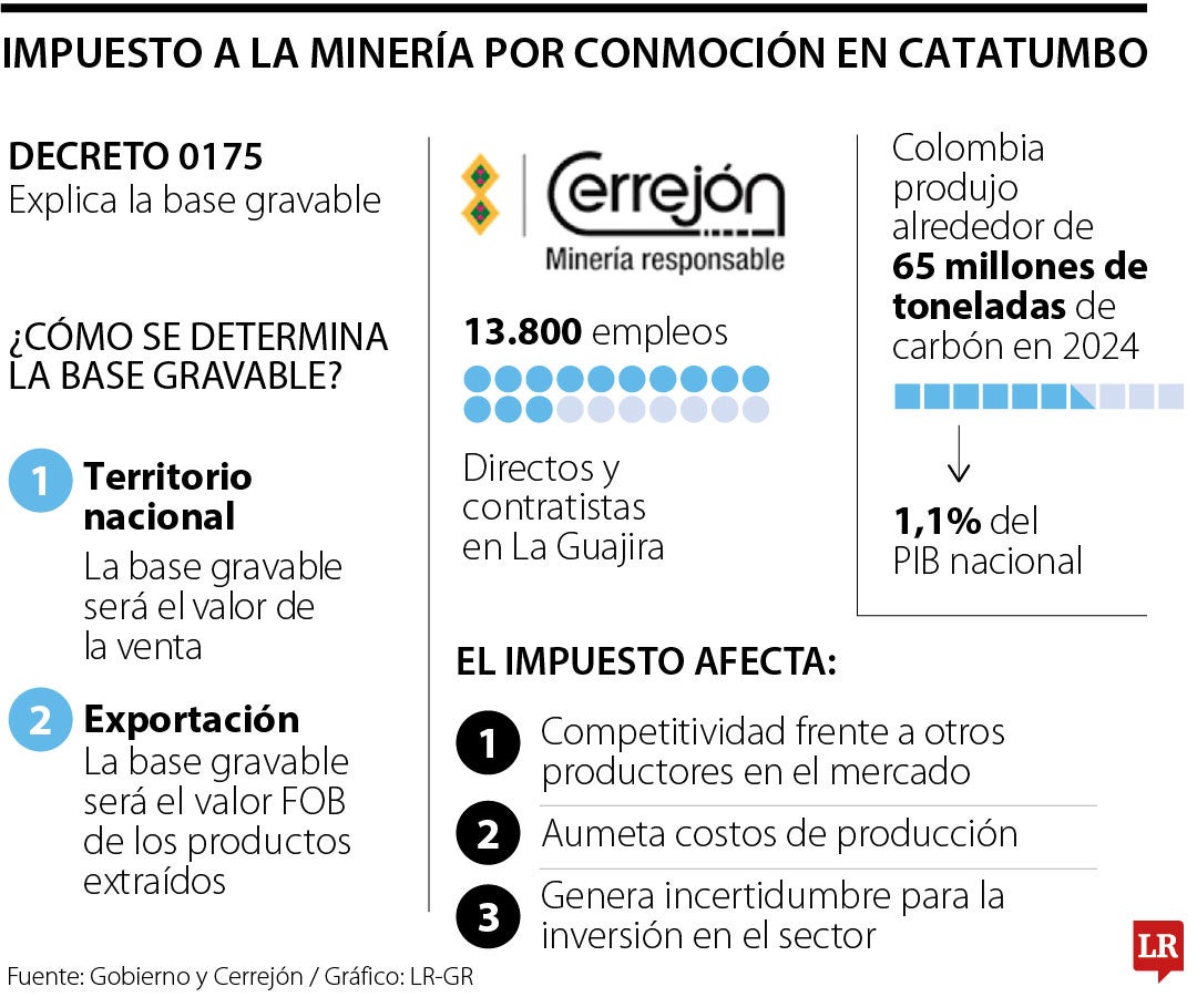 Cerrejón alertó que impuesto por conmoción resta competitividad