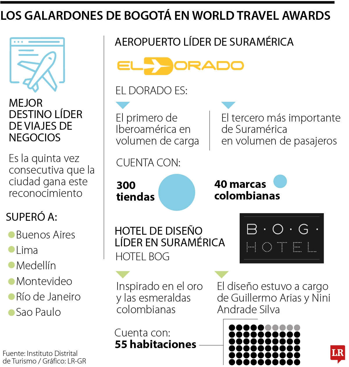 Los galardones de Bogotá en World Travel Awards