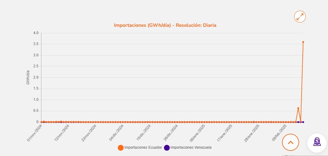 Gráfico de importaciones de XM