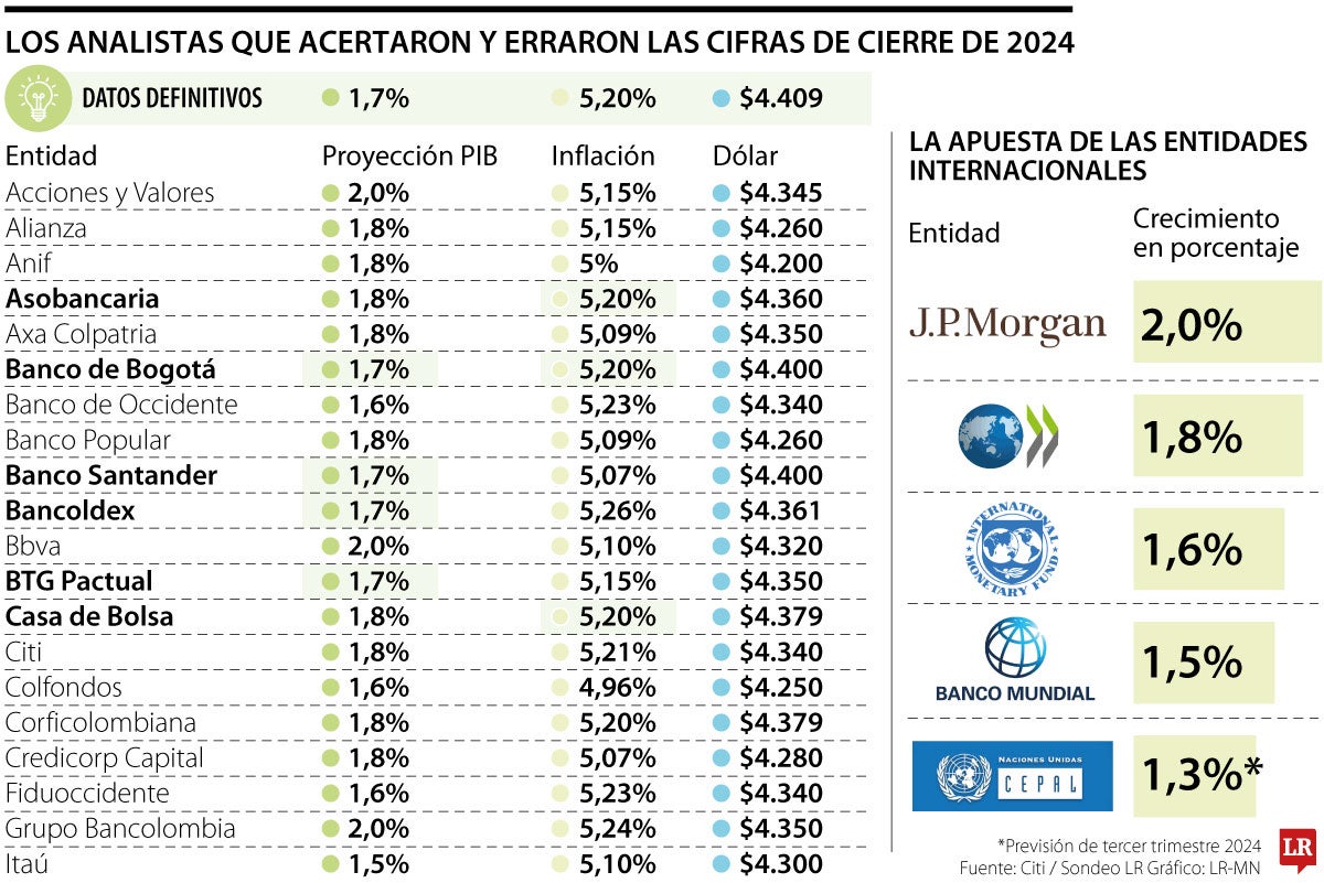 Las previsiones de los analistas antes de concoerse el PIB de 2024