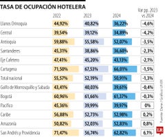 Cotelco insiste en que se requieren medidas estructurales para fomentar el turismo