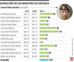 Ministro de Defensa dura más de 20 meses en el cargo Ministro de Defensa dura más de 20 meses en el cargo