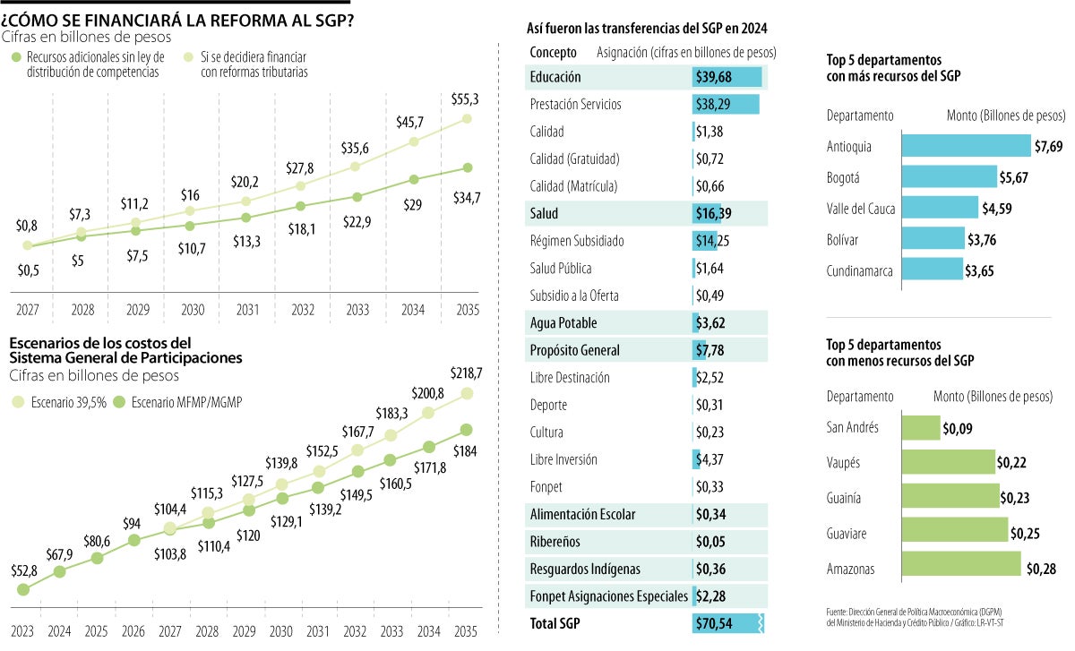 Reforma al Sistema General de Participaciones 