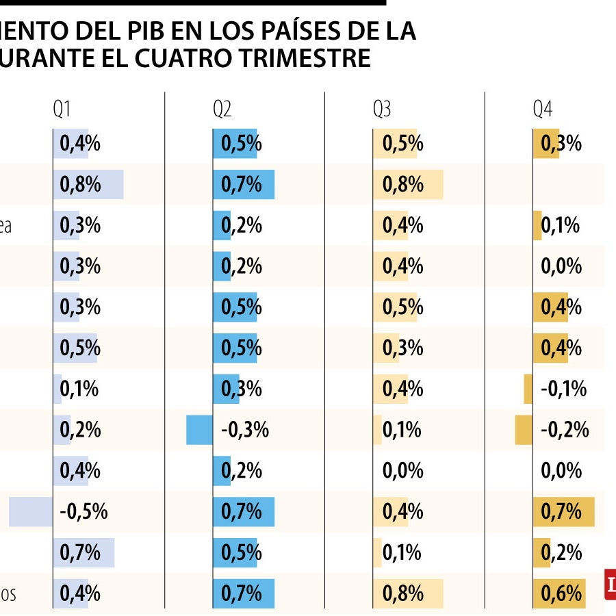 Crecimiento del PIB de la Ocde tuvo una desaceleración en el cuarto ...