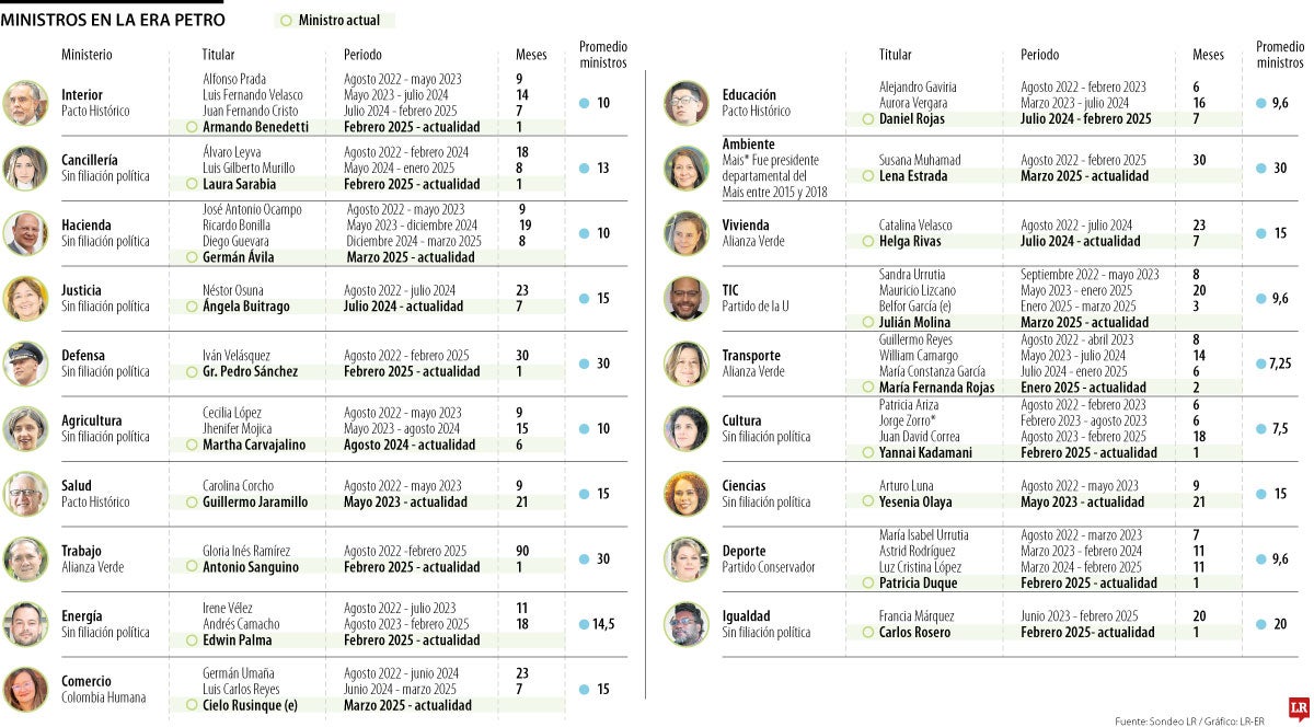 El presidente Gustavo Petro ya suma 53 ministros durante sus 956 días de Gobierno