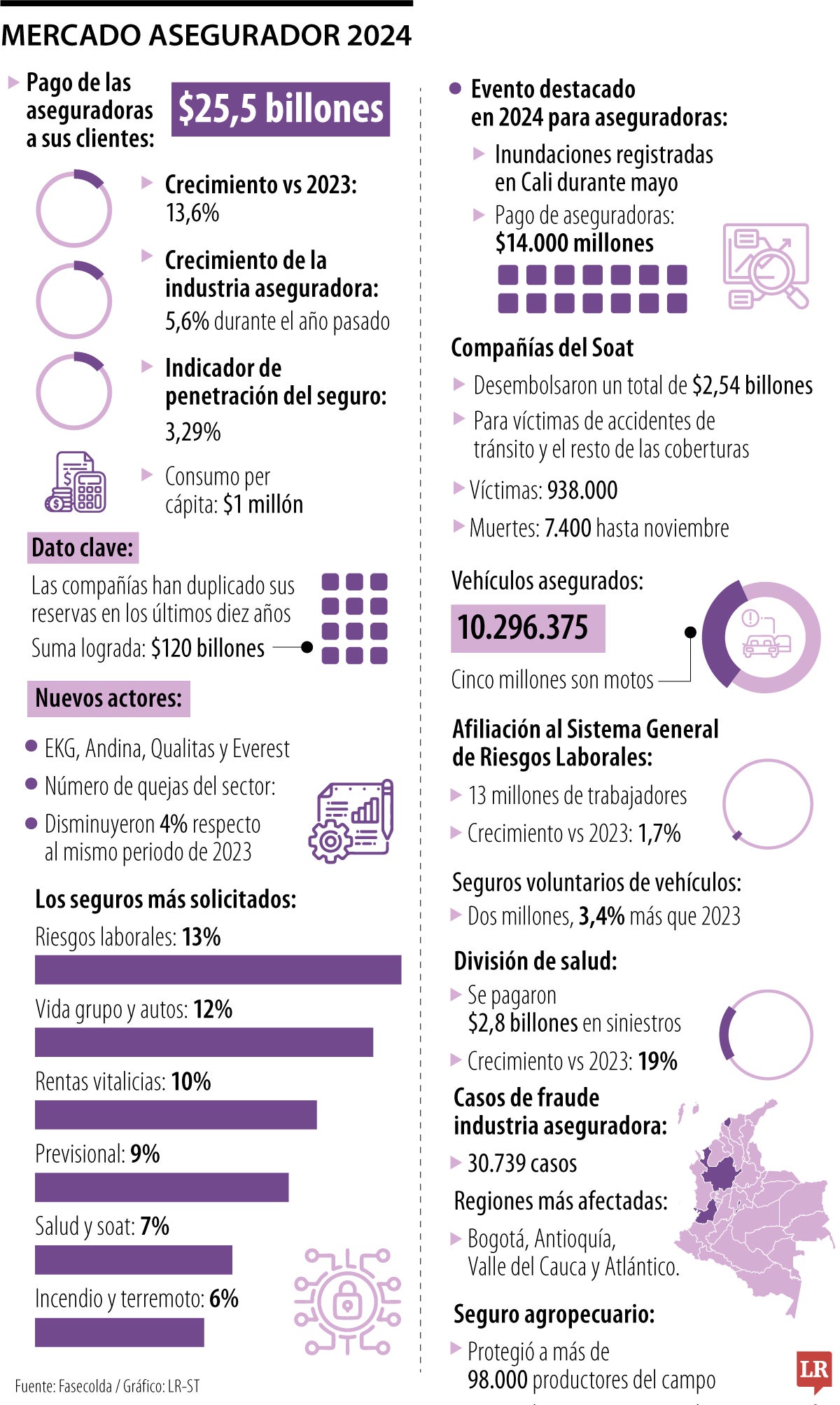 Cifras del mercado asegurador 2024. 
