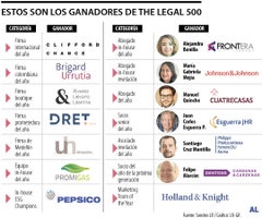 Firmas destacadas en diferentes áreas de práctica según la publicación The Legal 500