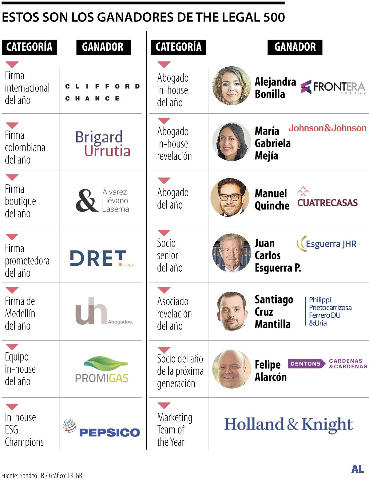 Firmas destacadas en diferentes áreas de práctica según la publicación The Legal 500