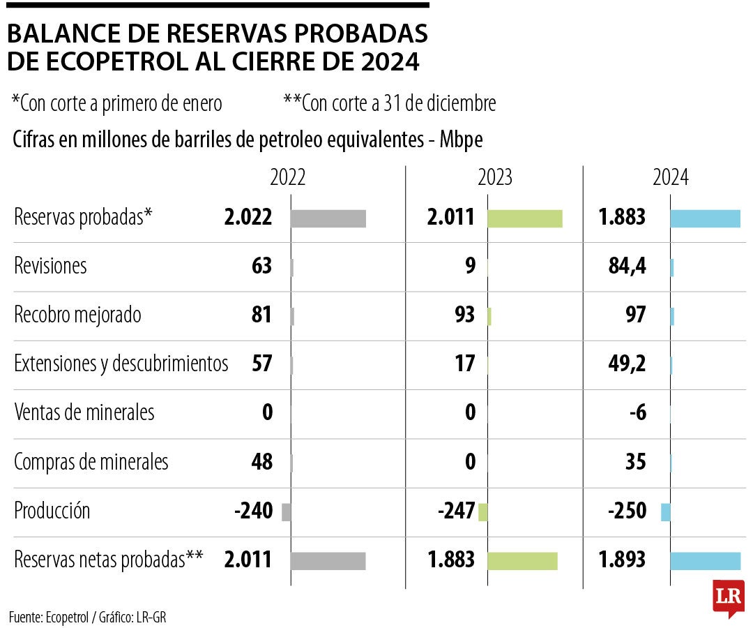 Reservas probadas de Ecopetrol para 2024