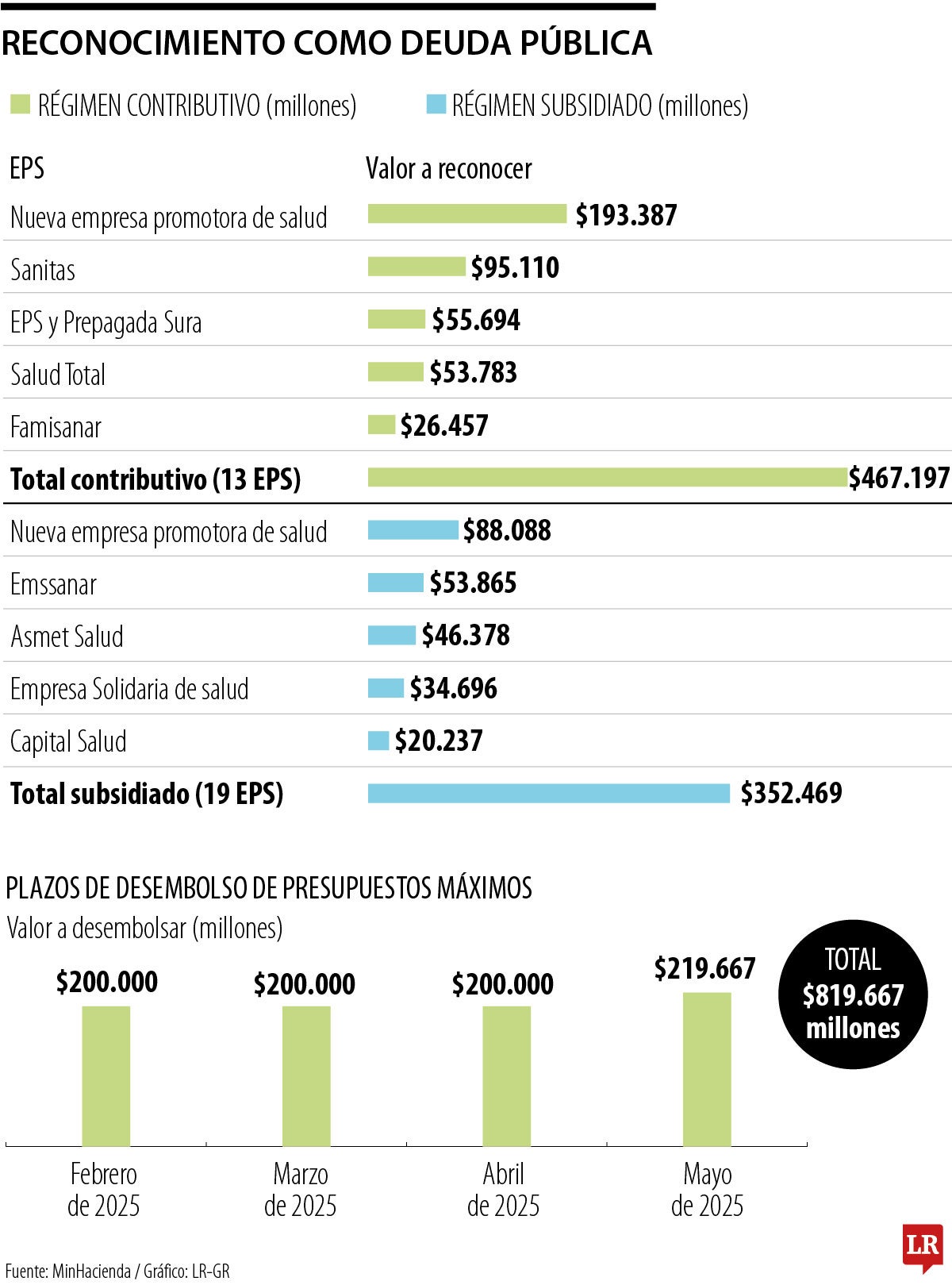 Los recursos que asumirá MinHacienda